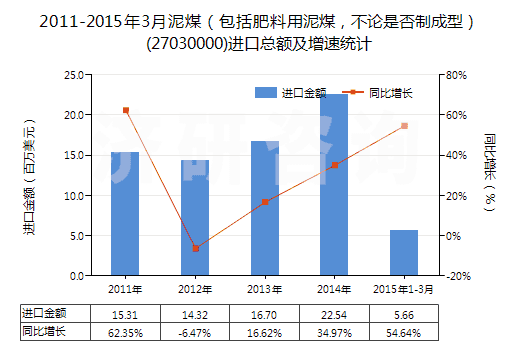 2011-2015年3月泥煤（包括肥料用泥煤，不論是否制成型）(27030000)進(jìn)口總額及增速統(tǒng)計(jì)